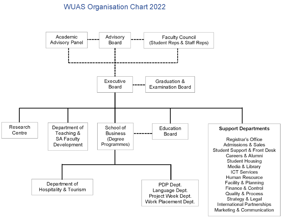 Wittenborg University of Applied Sciences Organisation Chart 2022